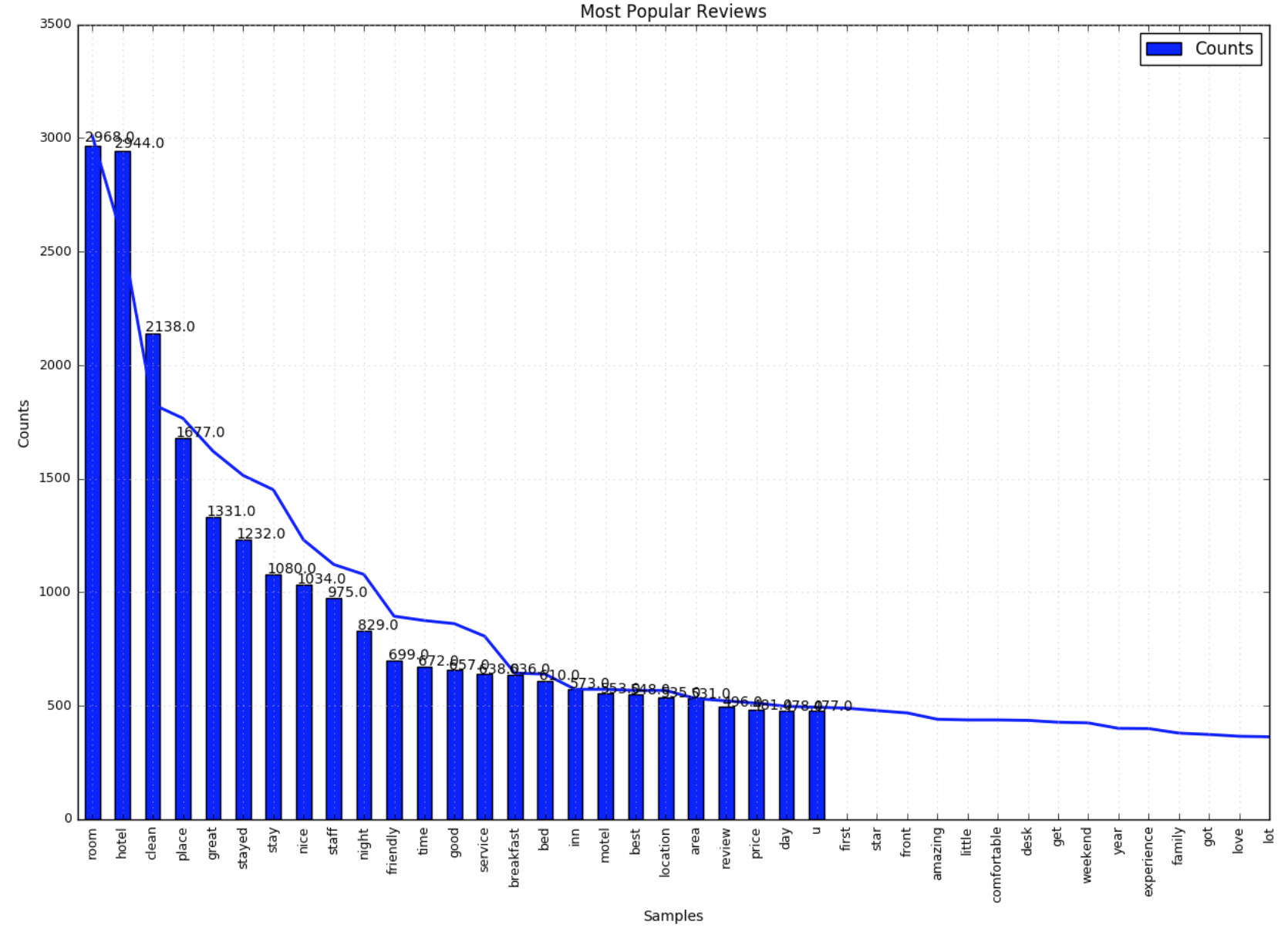 Number of counts of most occurring wordsin hotels
