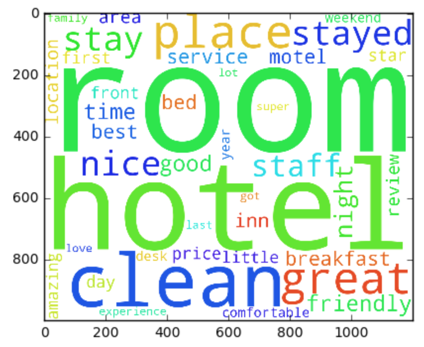 Most commonly occurring words in hotels