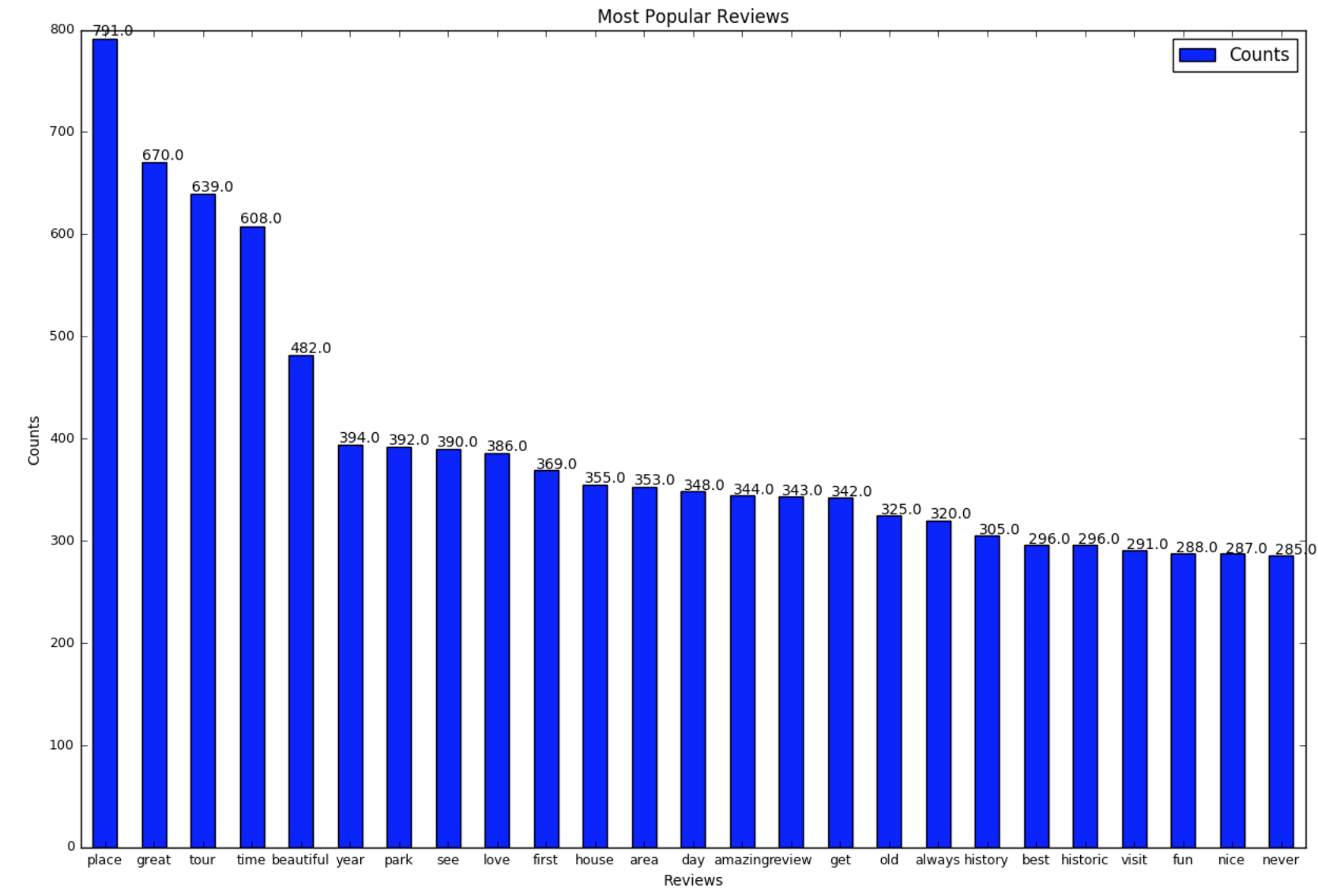 Most commonly occurring words in landmarks