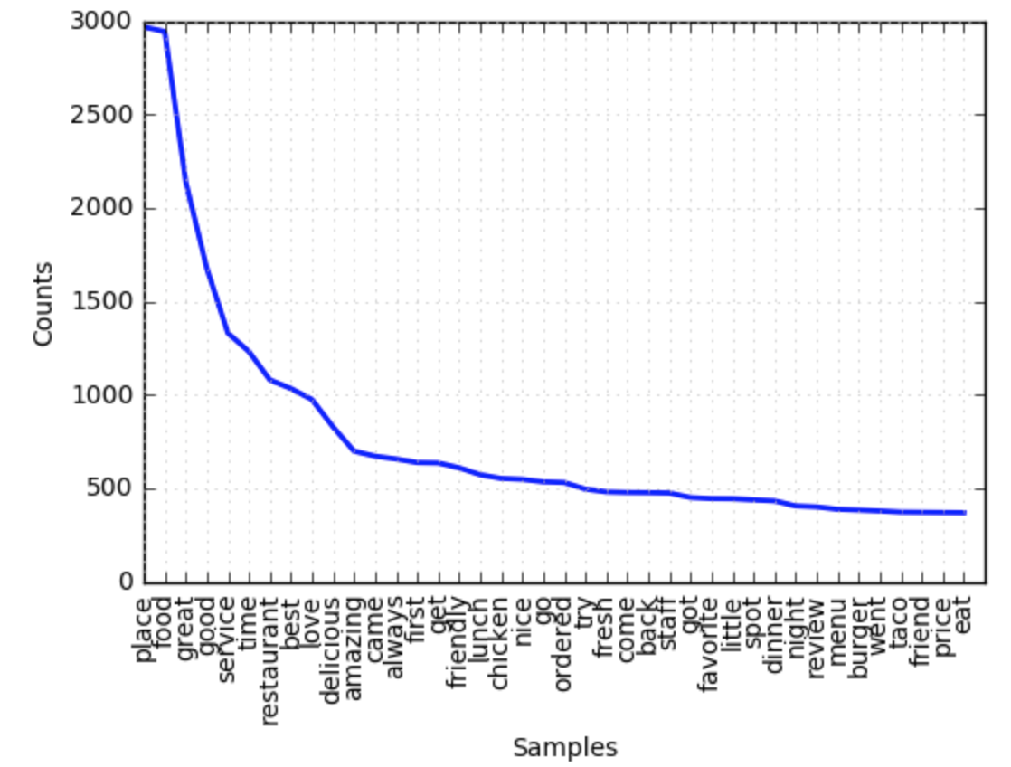 Number of counts of most occurring words in restaurants
