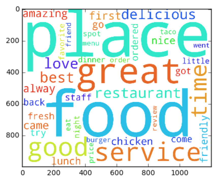 Most commonly occurring words in restaurants